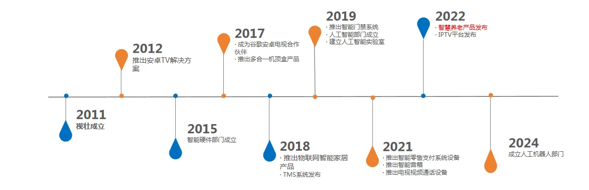 公司里程碑